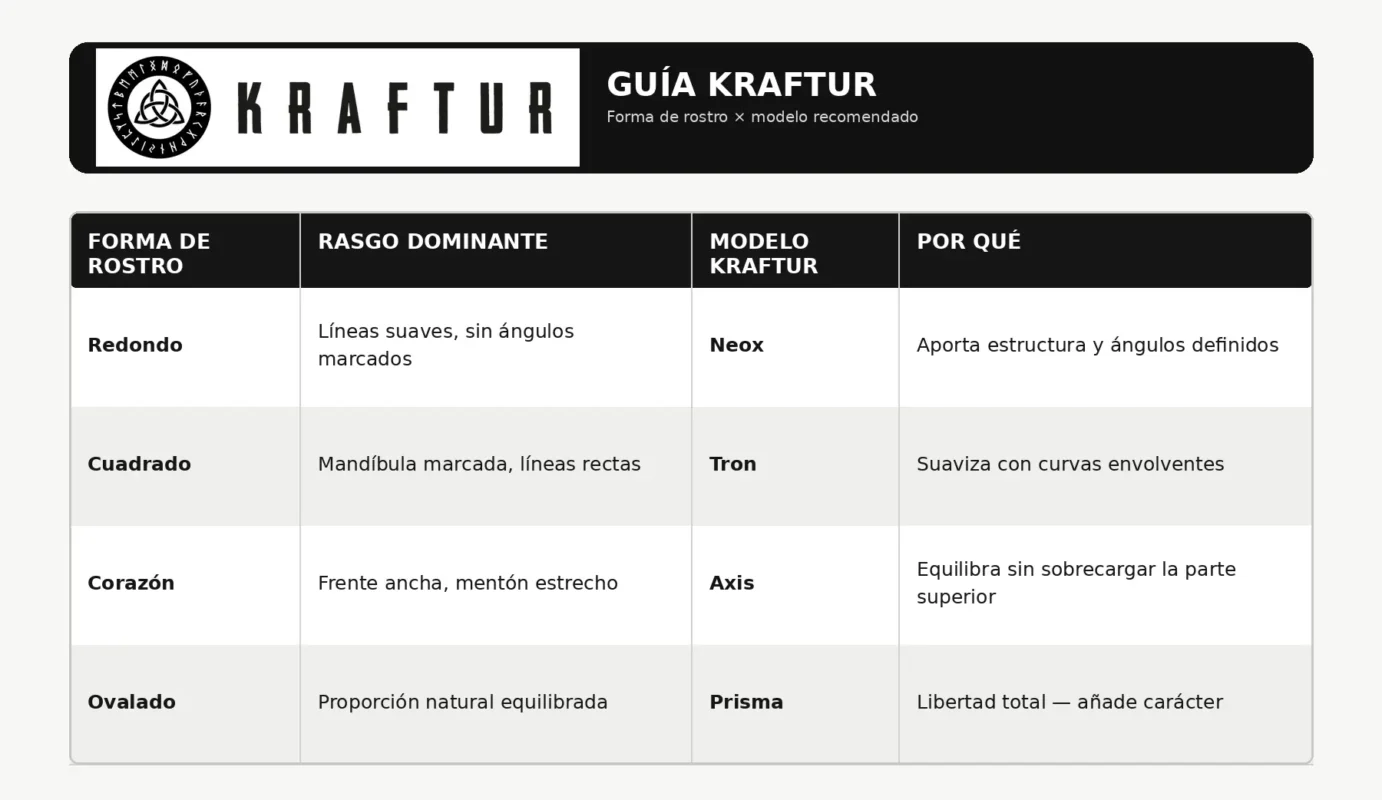 Tabla comparativa de gafas de sol según forma de cara: Neox, Tron, Axis y Prisma Kraftur.
